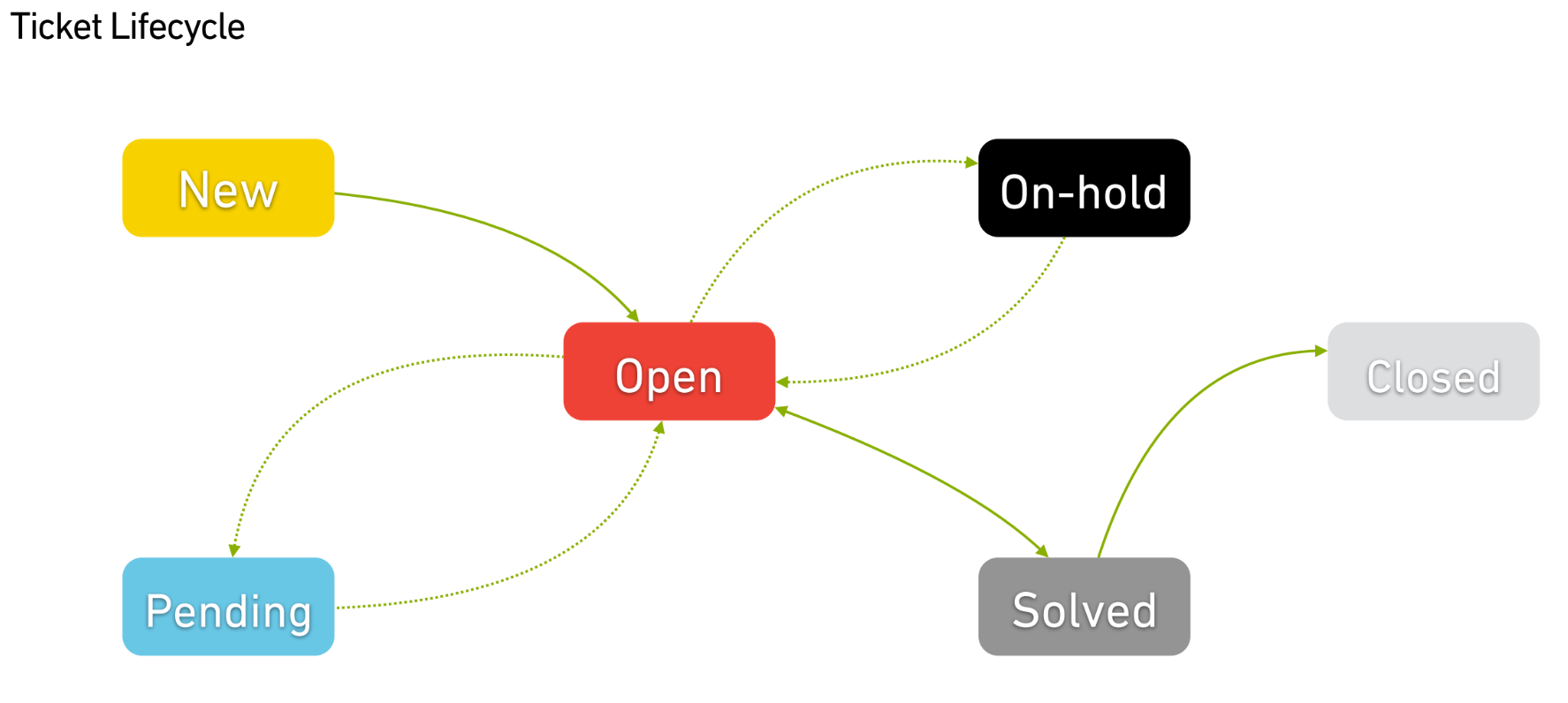 understanding-statuses-the-ticket-workflow-endeavour-drinks-group